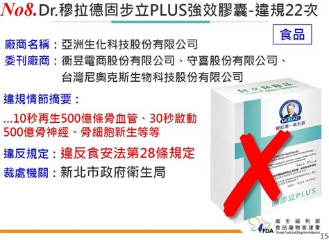 10大違規食藥名單出爐 食藥署：總計裁處1 2億元 華視新聞網