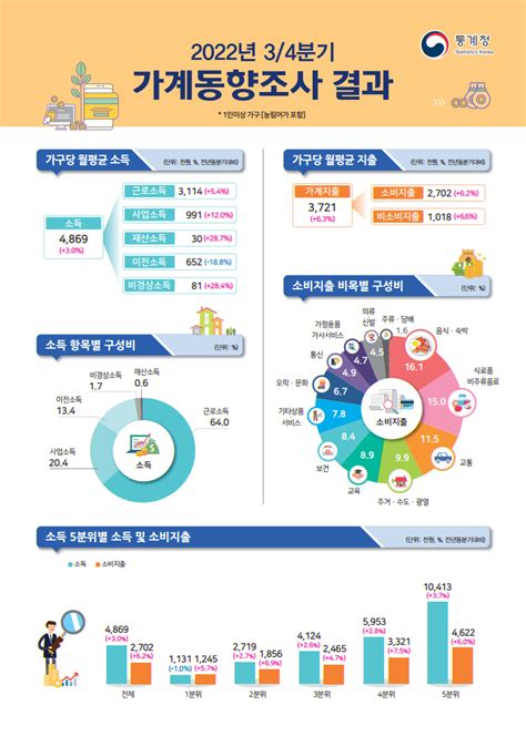 샐러던트리포트 평균 소득 늘었지만고물가에 3분기 실질 소득 28 감소