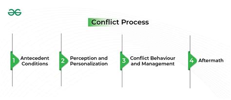 Organisational Conflict Meaning Nature Views And Process Geeksforgeeks