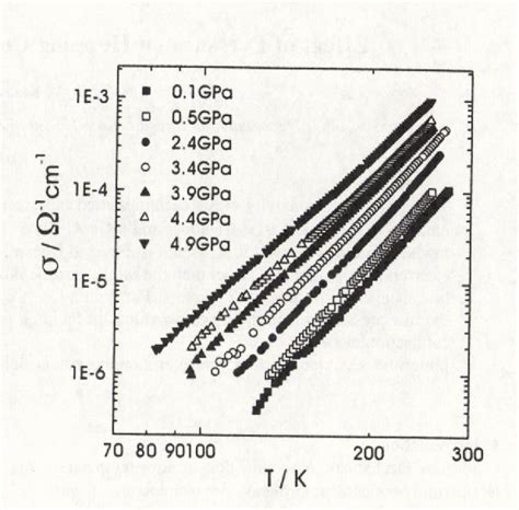 Figure 3 From Effect Of Pressure On Hopping Conduction In Amorphous Ge