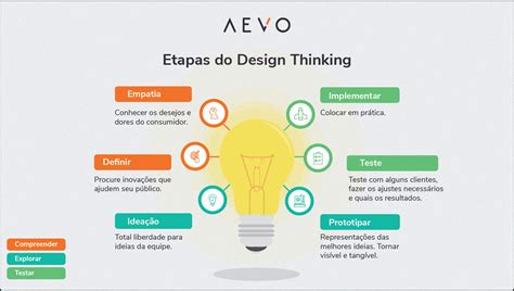 Quais S O As Etapas Do Design Thinking