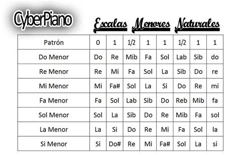 Notas De La Escala Mayor Y Menor Images And Photos Finder