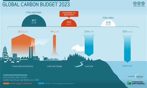 Global Carbon Project Fat J