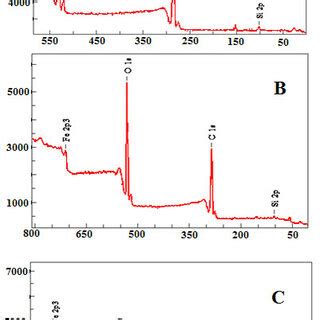 Xrd Patterns Of Dextran Coated Maghemite Fe O Nanoparticles A