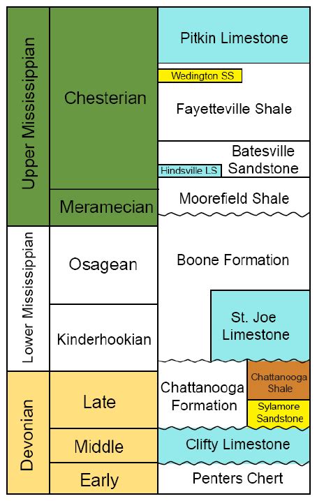 Devonian And Mississippian Stratigraphy In The Arkoma Basin Of Arkansas