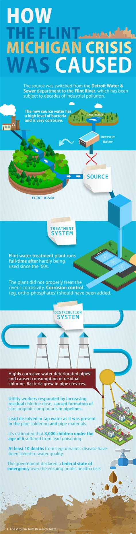 INFOGRAPHIC How The Crisis In Flint Michigan Was Caused Engineering