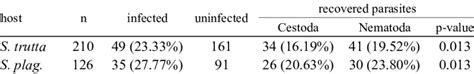 Overall prevalence of helminth parasites of two fish species ... 