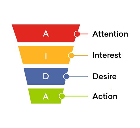 Your Guide To Understanding The Sales Funnel Stages Freshchat Blog