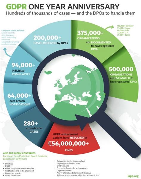 Crescono Le Sanzioni Per La Non Compliance Al GDPR CYBERSECURITY