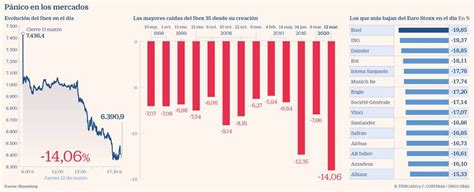 El Ibex Firma La Peor Sesión De Su Historia Con Una Caída Del 1406 Y Wall Street Se Desploma