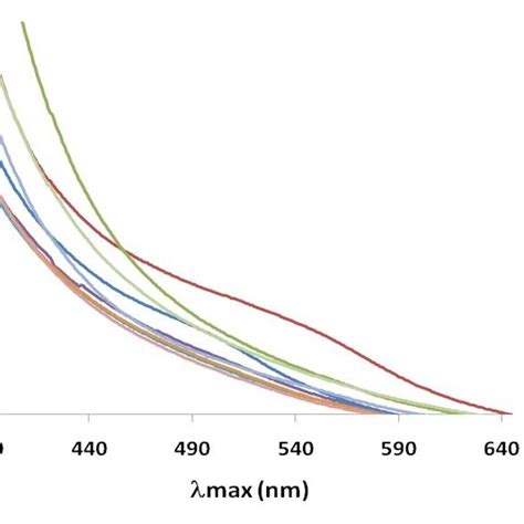 The Determination Of The Absorption Band Maxima Max Of Sandalfix