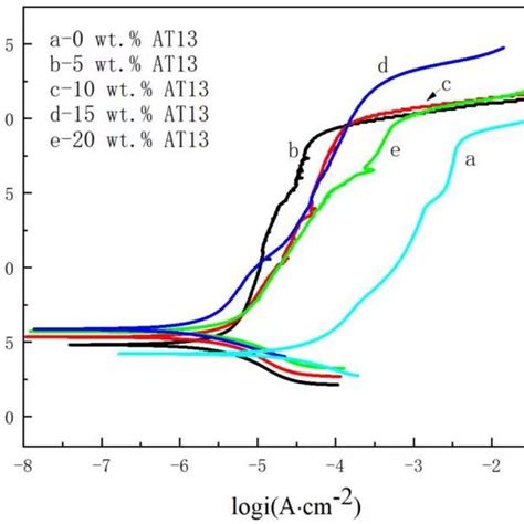 Potentiodynamic Polarization Curves Of Different Samples With Various