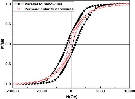 Hysteresis Loops Of Co Ni Binary Nanowire [co Ii Ni Ii 80 20] Download Scientific Diagram