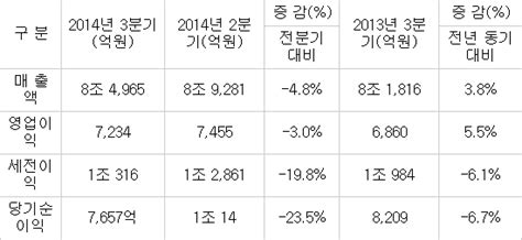 현대모비스 3분기 매출·영업이익 소폭 상승해외 판매 증가로 악재 방어 전자신문