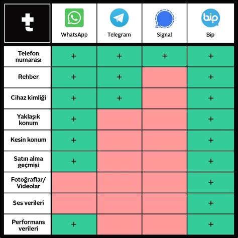 Whatsapp Bip Telegram Signal Hangi Uygulama Hangi Verileri Istiyor