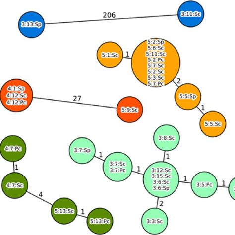 Minimum Spanning Tree Based On The Cgmlst Data From E Coli Isolates N