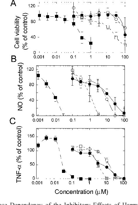 Figure 2 From Inhibitory Effects Of Herbal Alkaloids On The Tumor