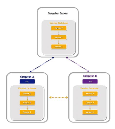 What Is Distributed Version Control Systems Aka D Vcs