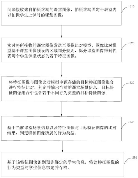 一种基于图像识别的学生课堂学习习惯分析方法及系统与流程