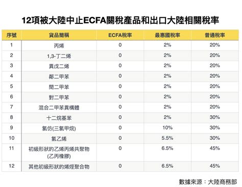 12項產品中止ecfa！一表看首波名單 學者籲談判解決 Ettoday大陸新聞 Ettoday新聞雲