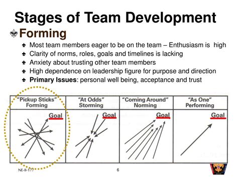 Ppt Stages Of Team Development Powerpoint Presentation Free Download