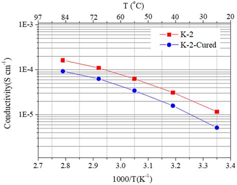 Temperature Dependent Ionic Conductivity For Polymer Electrolyte Before Download Scientific