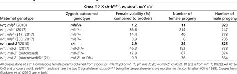 Table From Revisiting The Role Of The Male Specific Lethal Complex In The Sex Determination