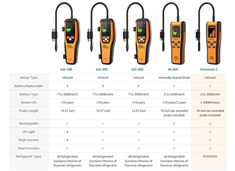 Elitech Inframate C Infrared R Refrigerant Leak Detector Carbon