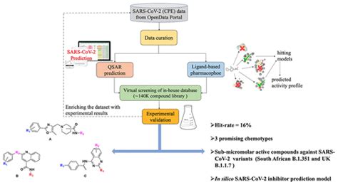 Hybrid In Silico Approach Reveals Novel Inhibitors Of Multiple SARS CoV