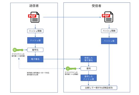 電子署名の仕組みとは？役割や活用方法をわかりやすく解説 クラウドサイン