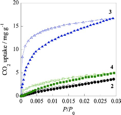 Adsorption Isotherms Of Co 2 On Compounds 2 4 At 273 K Circle 2