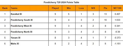 Pondicherry T20 2024 Points Table Updated Standings After Match 26