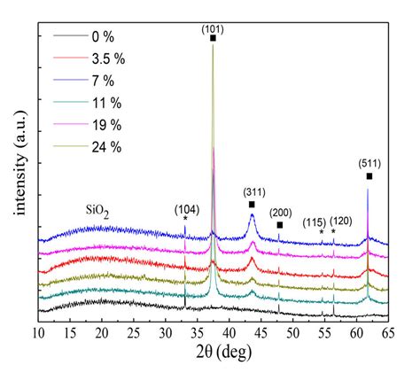 X Ray Diffraction Patterns Of Sip Cr2O3 Coated With Al2O3 At Different