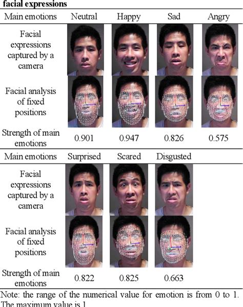 Table 1 From The Use Of Facial Recognition To Evaluate Human Emotion