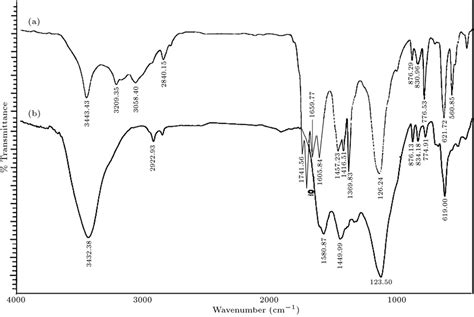 Ft Ir Spectrum Of Graphene Oxide A And Graphene Oxide Download Scientific Diagram