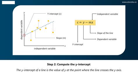 Least Squares Regression Method Edureka Ppt