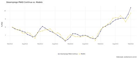 Taxa De Desemprego Pnad Cont Nua Vs Pme An Lise Macro