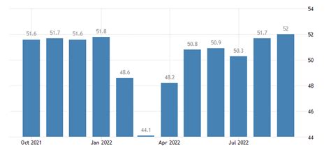 Trading Economics On Twitter Manufacturing PMI In Russia Increased To