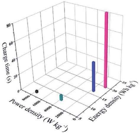 Ragone Plot Of The Asc Device Energy Density Vs Power Density Vs