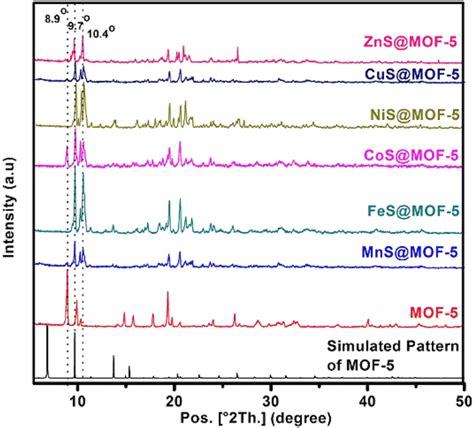 P Xrd Patterns Of Bare Mof 5 And Tmsmof 5 Composites Download