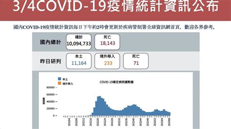 今降159！本土11164、71歿 羅一鈞：「228連假效應已結束」 祝你健康 三立新聞網 Healthsetncom