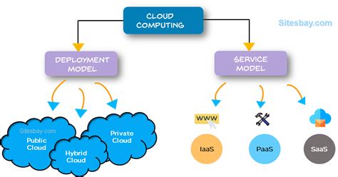 Cloud Computing Flow Diagram For Management Anization