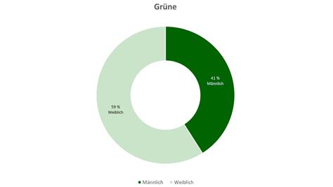 Landtag NRW Verteilung Der Geschlechter Im 18 Landtag NRW