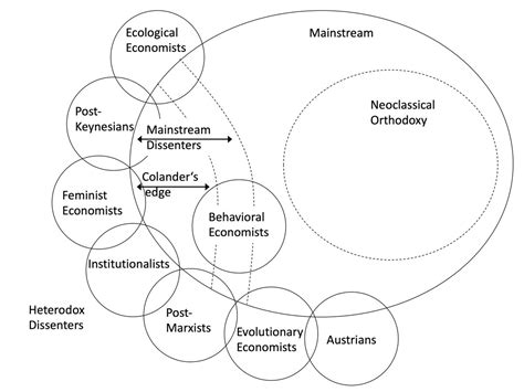 Leonhard Dobusch On Twitter Hier Eine Landkarte Der Paradigmatischen