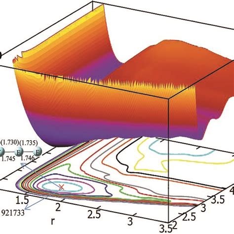 2D And Contour Plot Of The Potential Energy Surface In EV As A