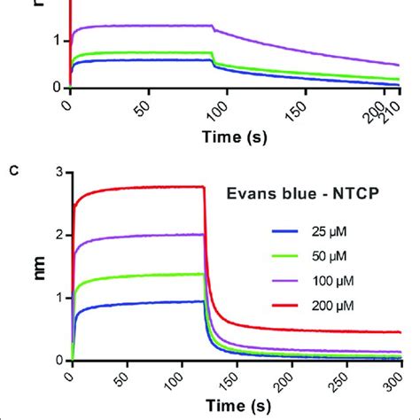 Evans Blue Inhibits Hbv Infection A The Chemical Structure Of