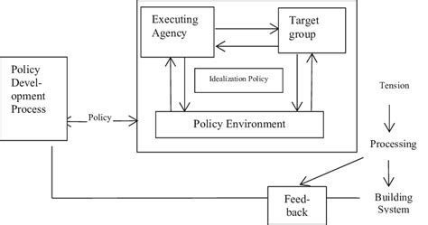 Smiths Model Of Policy Implementation Process Download Scientific