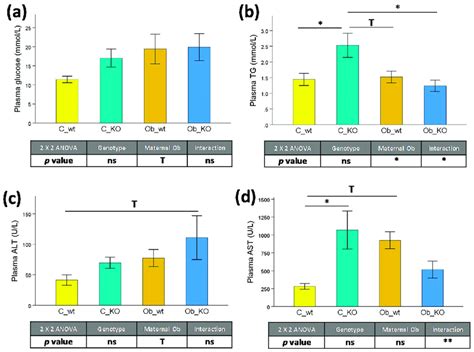 Plasma Biochemical Profile Effects Of Mc4r Gene Deletion And Maternal Download Scientific