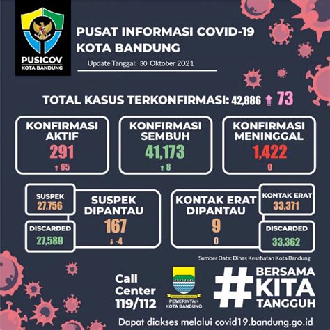 Pelonggaran Aturan PPKM Kasus Positif Covid 19 Di Bandung Naik Lagi