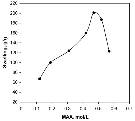 Effect Of Monomer Concentration On Swelling Capacity Reaction